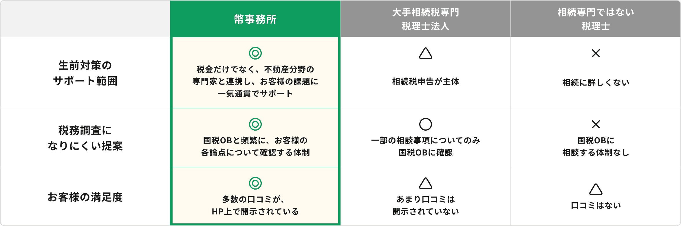 相続専門事務所の強み
