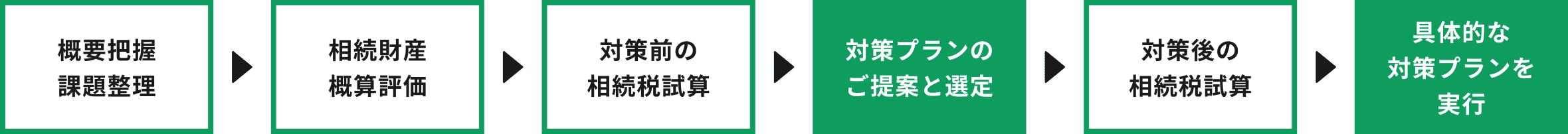 契約後の進め方のフロー