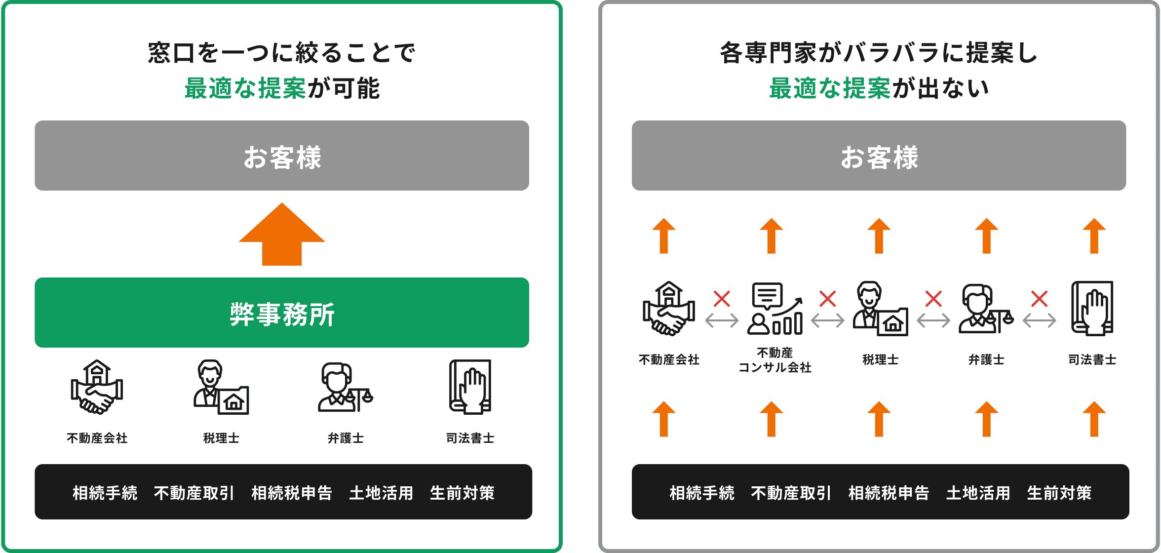 一気通貫でサポートの図